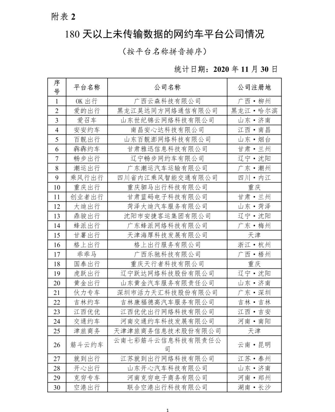180天以上未傳輸數(shù)據(jù)的網(wǎng)約車平臺公司情況