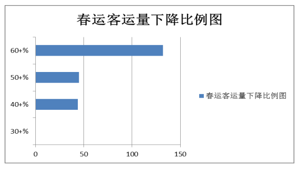城際客運(yùn)系統(tǒng)開(kāi)發(fā)公司整理:2021年春運(yùn)較2019年春運(yùn)客流下降60+%圖片