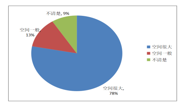 對(duì)班線客運(yùn)企業(yè)開(kāi)展定制客運(yùn)的看法圖