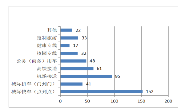 已開(kāi)展的定制客運(yùn)業(yè)務(wù)類