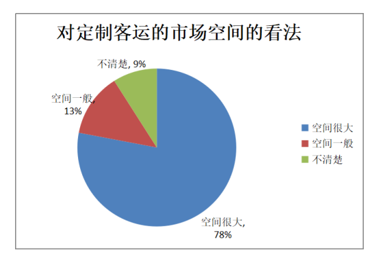 定制客運(yùn)的市場(chǎng)空間與潛力