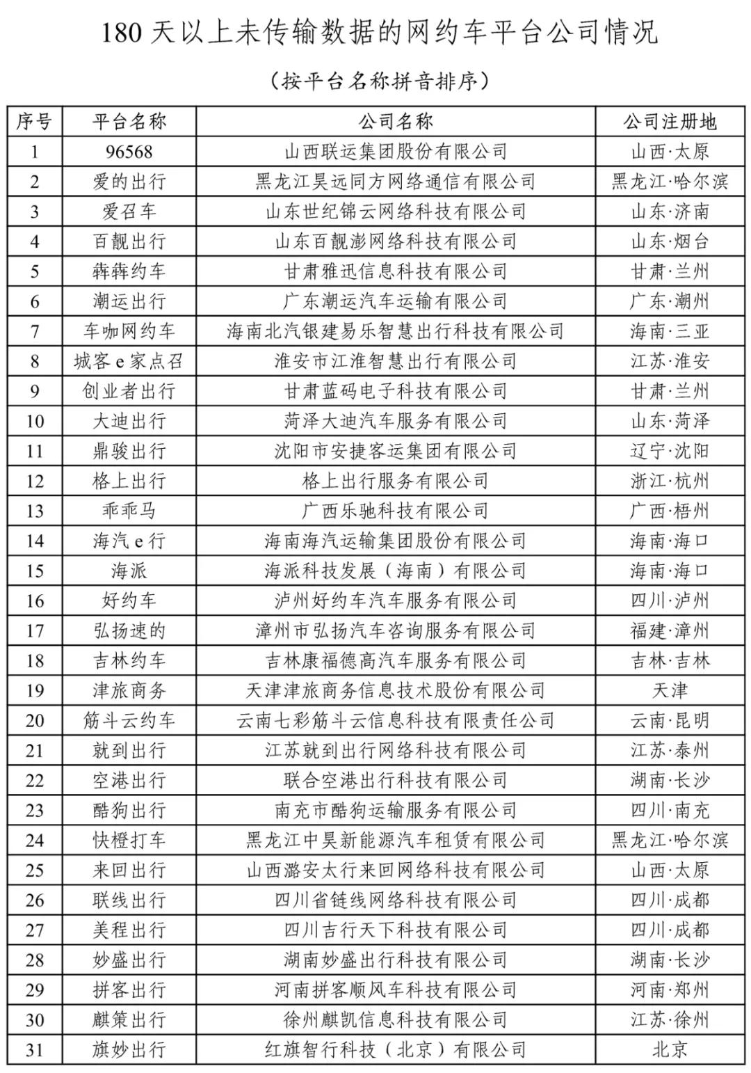 180天以上未傳輸數據的網約車平臺公司情況上圖