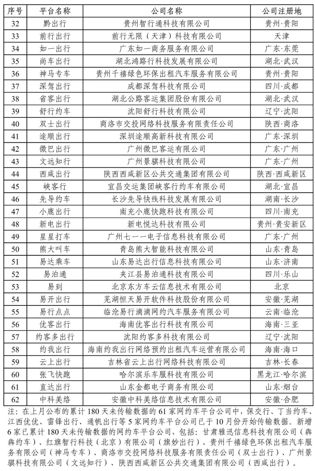 180天以上未傳輸數據的網約車平臺公司情況下圖