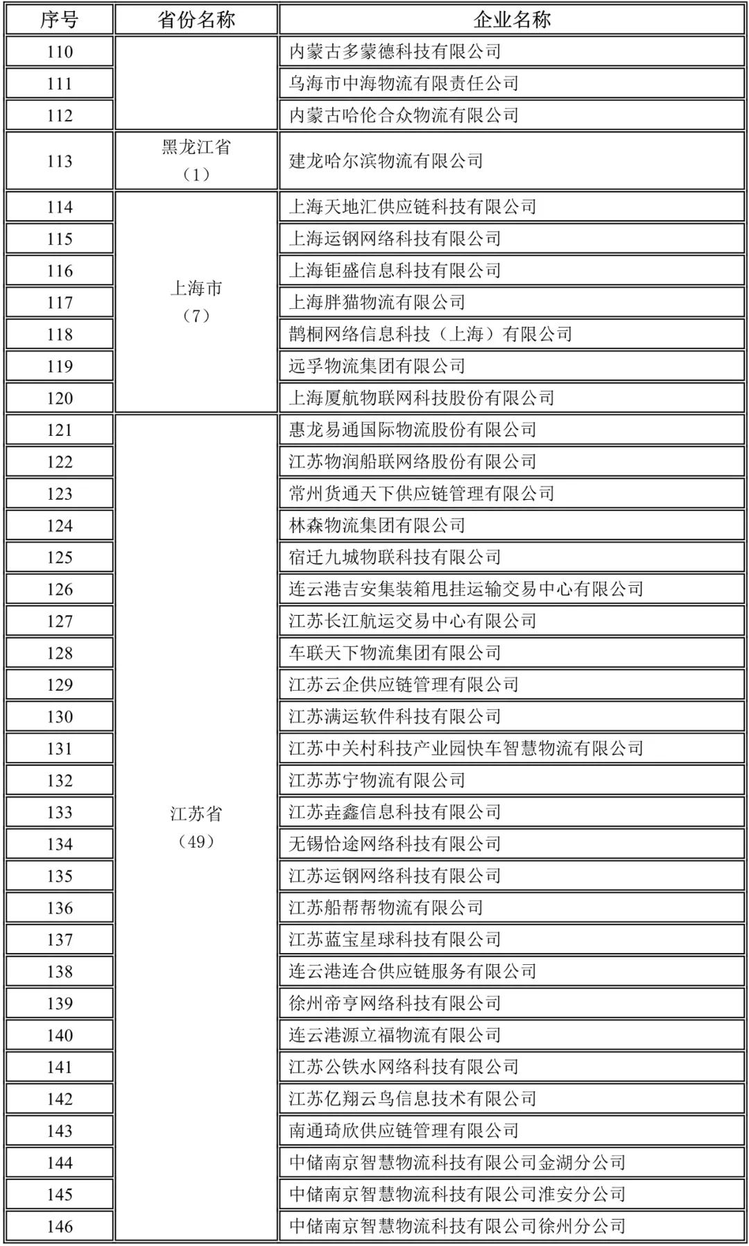 內蒙古,黑龍江,上海,江蘇未上傳駕駛員位置單證信息企業名錄