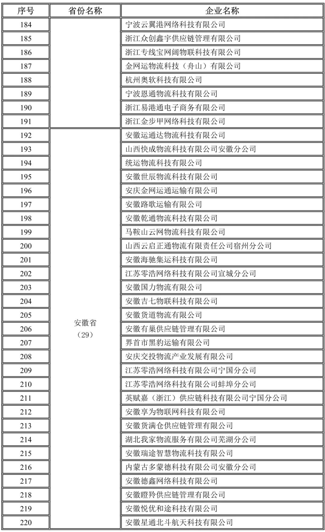 浙江,安徽未上傳駕駛員位置單證信息企業名錄