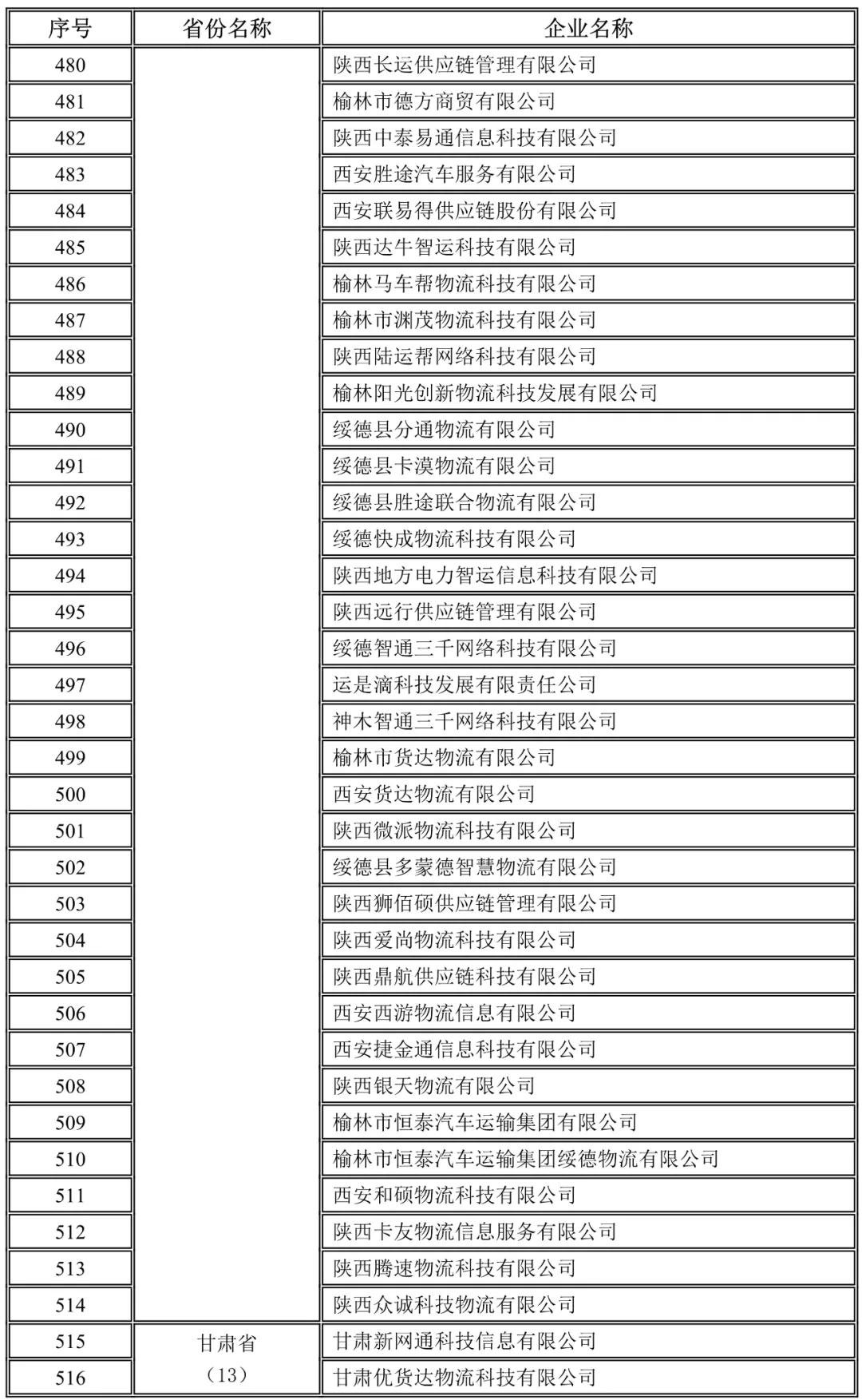 陜西,甘肅未上傳駕駛員位置單證信息企業名錄