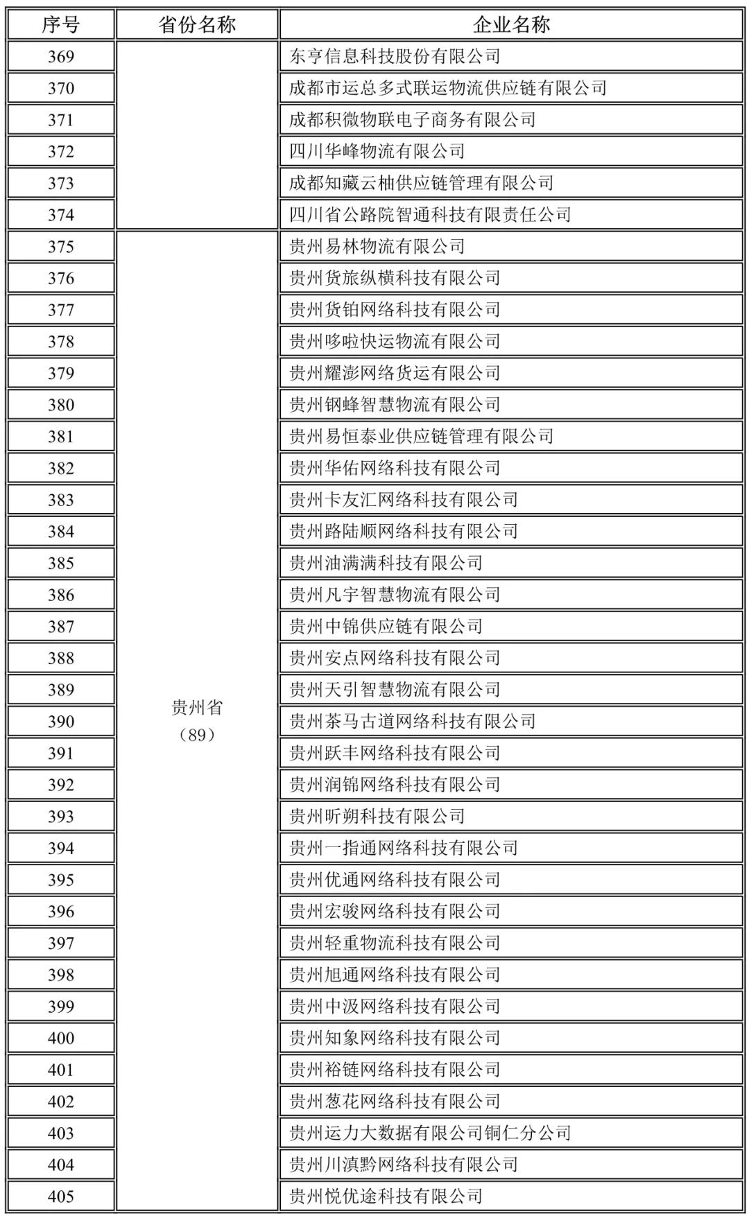 四川,貴州未上傳駕駛員位置單證信息企業名錄