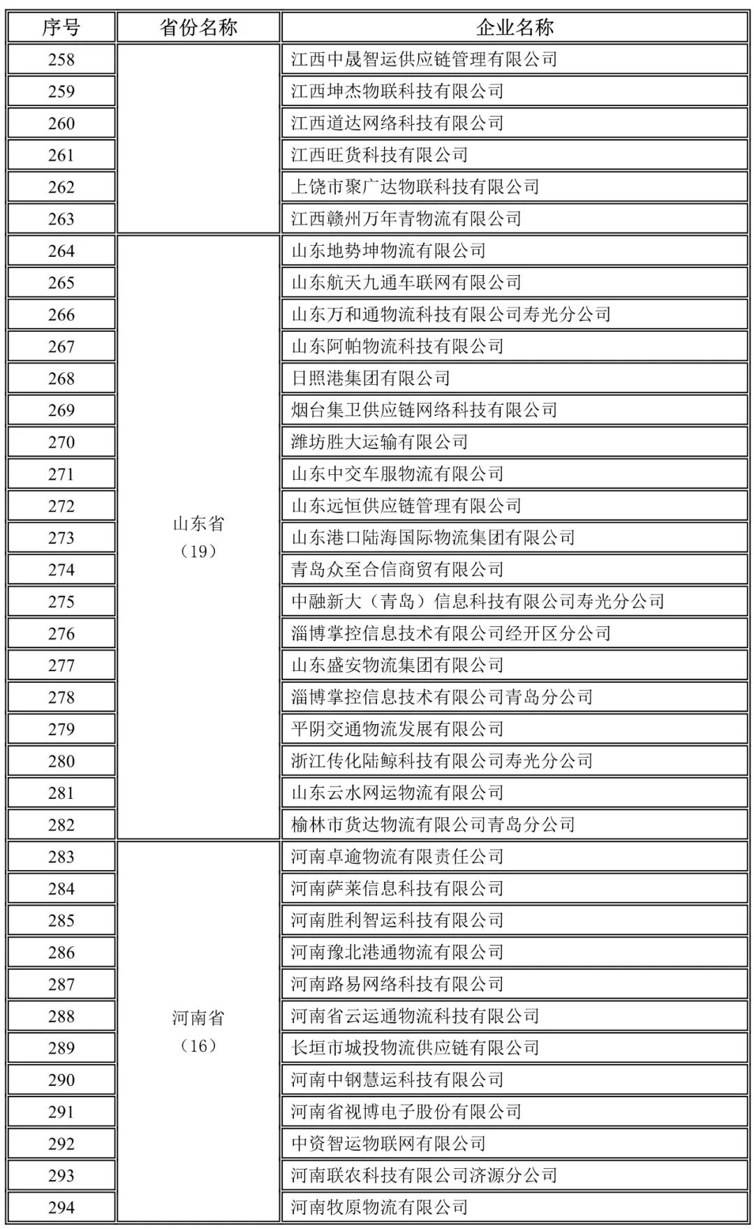 江西,山東,河南未上傳駕駛員位置單證信息企業名錄