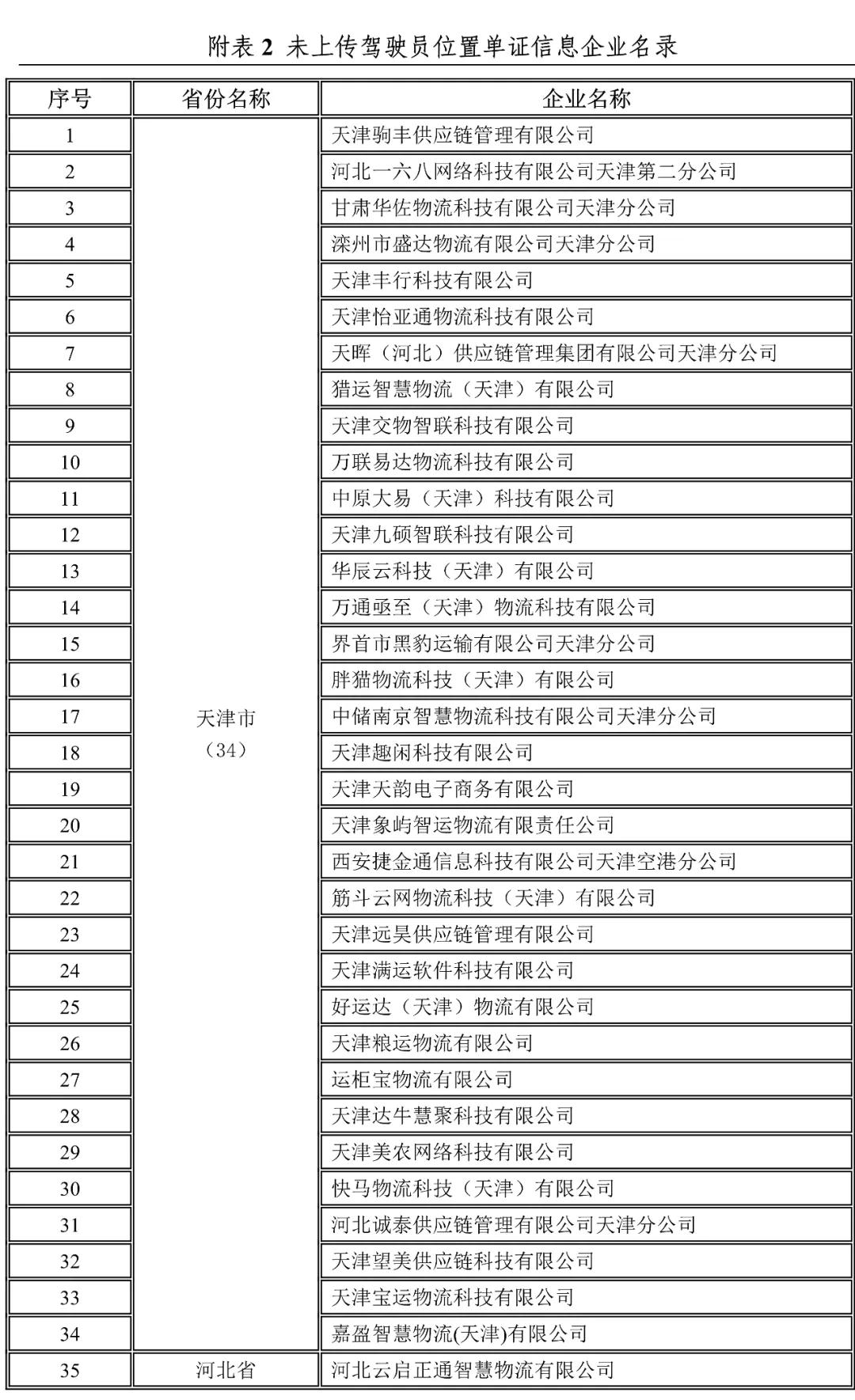 天津,河北未上傳駕駛員位置單證信息企業名錄