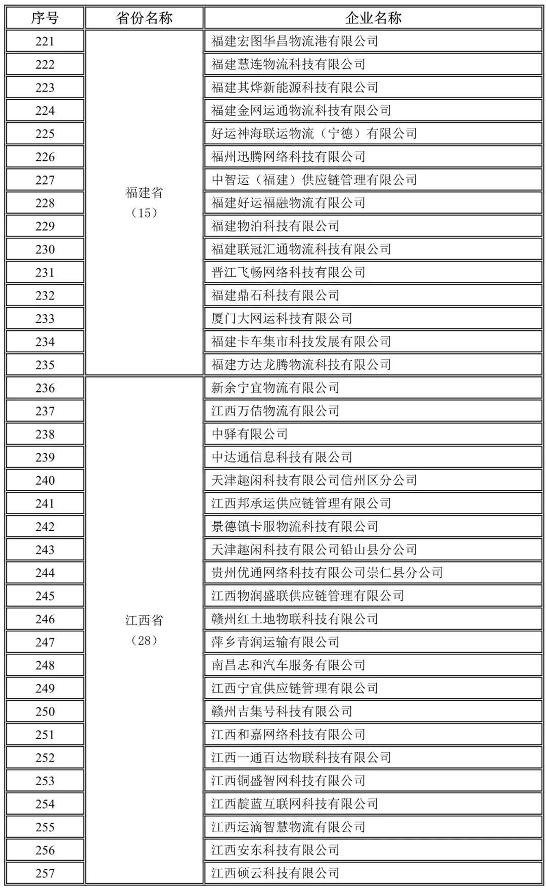 福建,江西未上傳駕駛員位置單證信息企業名錄