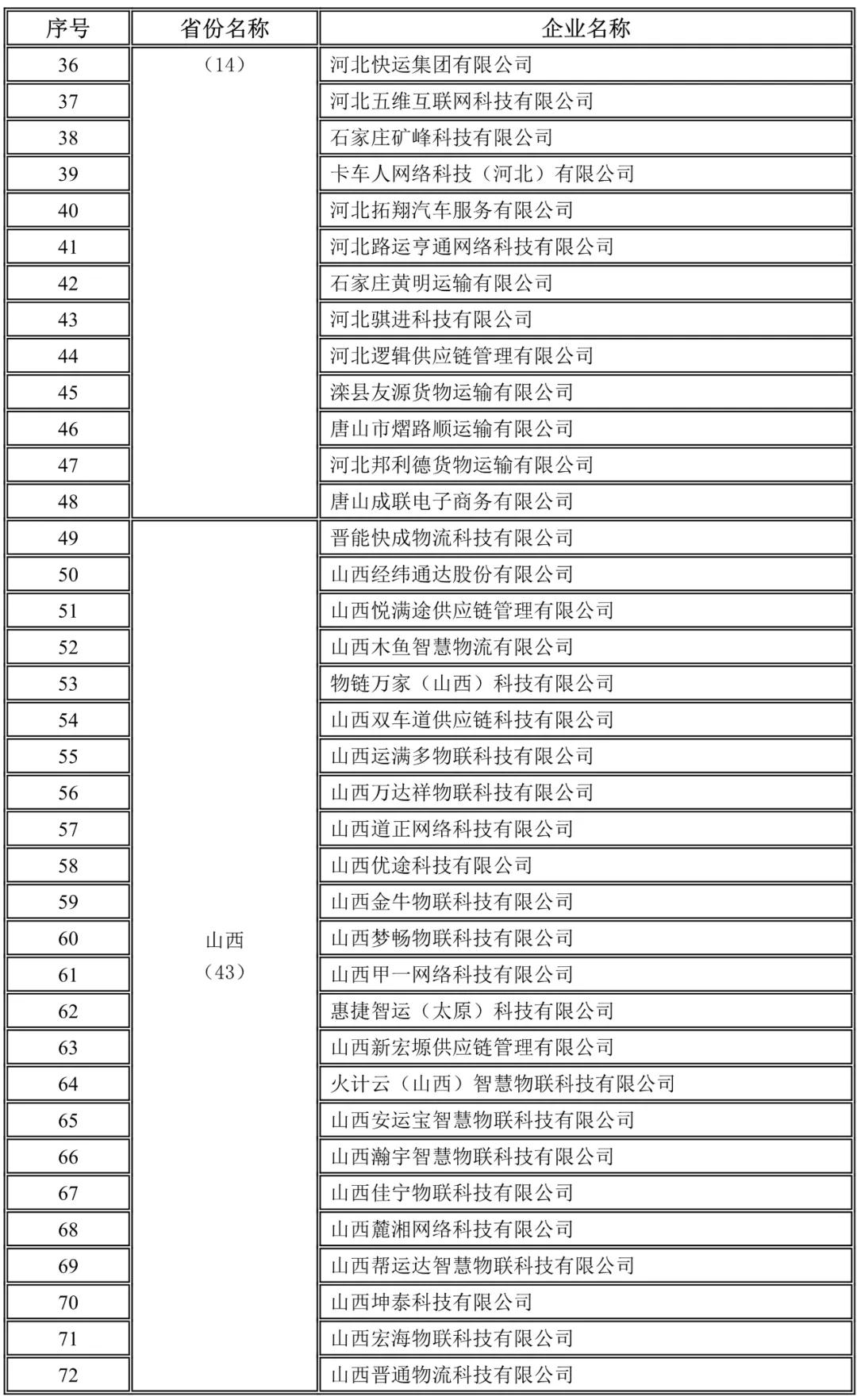 河北,山西未上傳駕駛員位置單證信息企業名錄