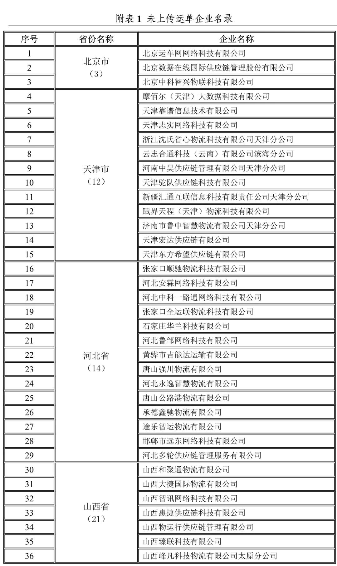 北京,天津,河北,山西地方網絡貨運企業未上傳運單企業名錄