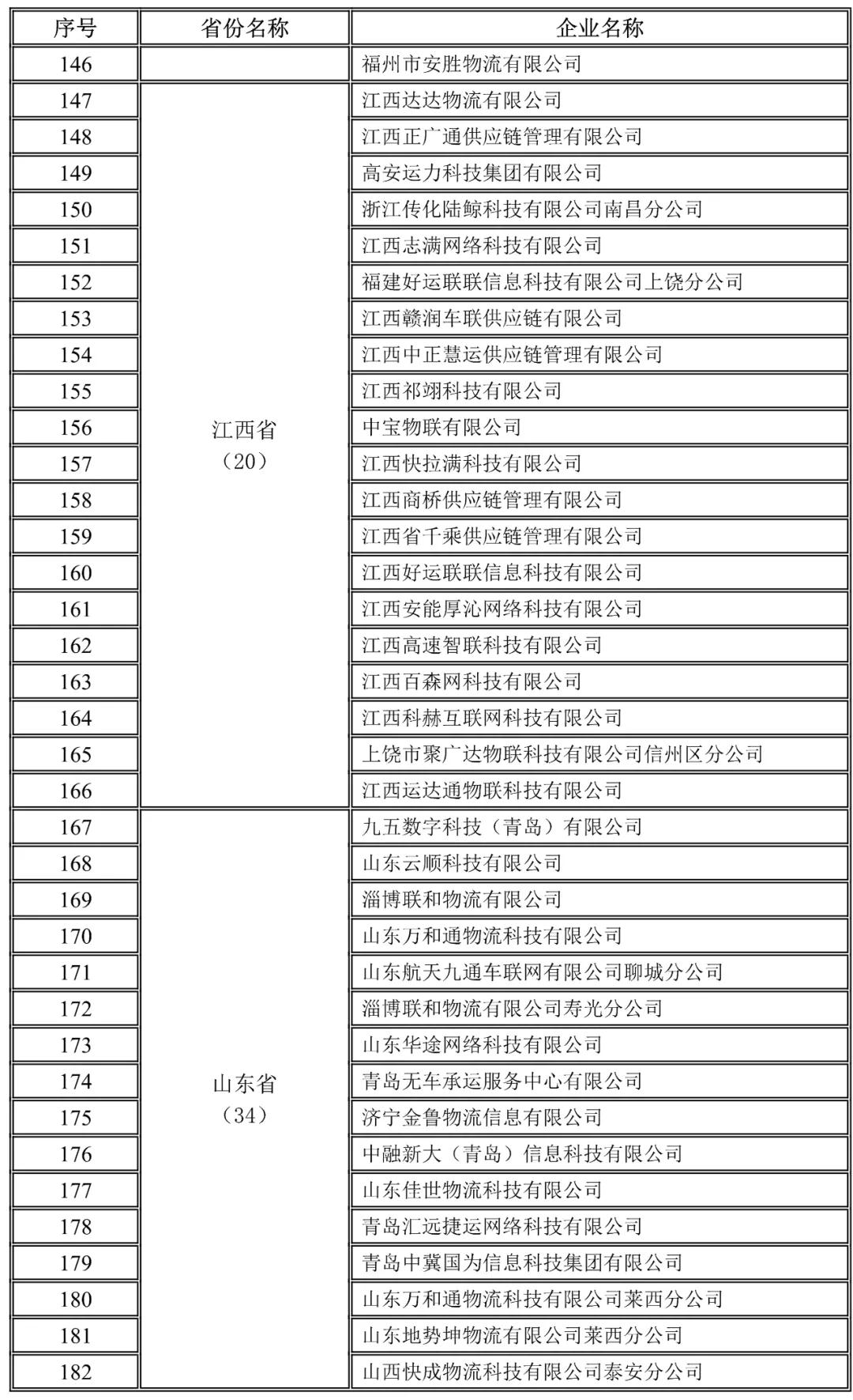 江西,山東地方網絡貨運企業未上傳運單企業名錄