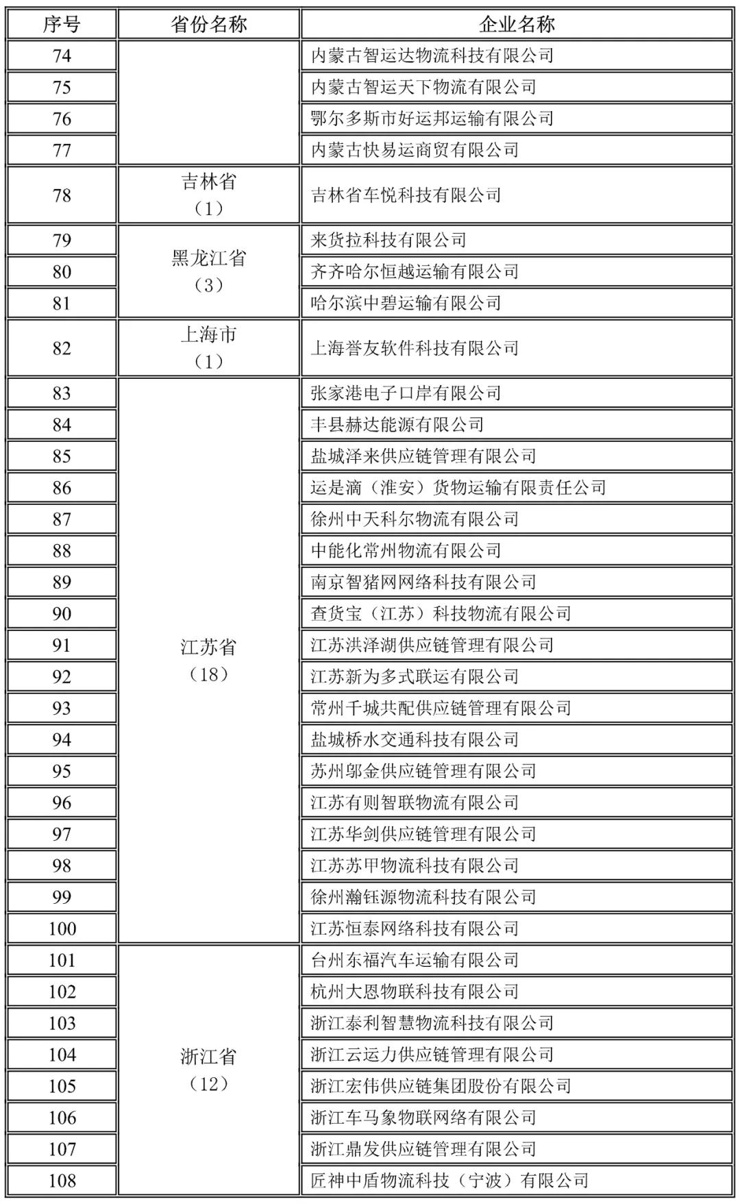 內蒙古自治區,吉林,黑龍江,上海,江蘇,浙江地方網絡貨運企業未上傳運單企業名錄