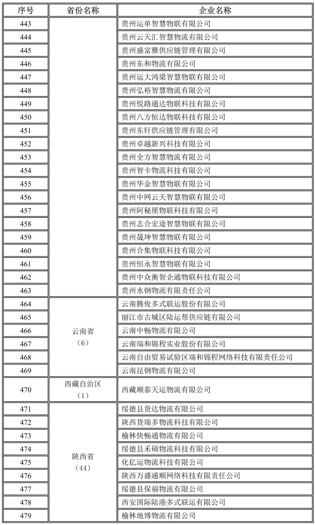 貴州,云南,西藏,陜西未上傳駕駛員位置單證信息企業名錄