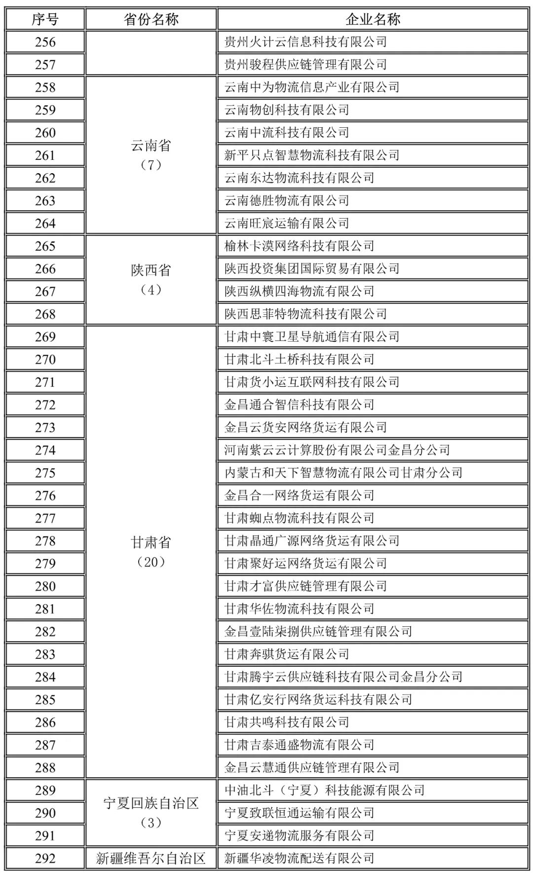 貴州,云南,陜西,甘肅,寧夏,新疆地方網絡貨運企業未上傳運單企業名錄