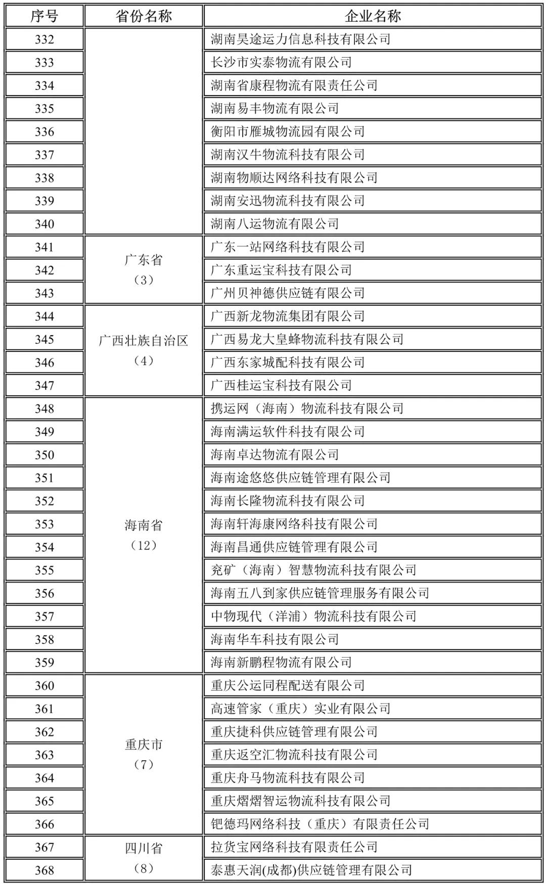 湖南,廣東,廣西,海南,重慶,四川未上傳駕駛員位置單證信息企業名錄