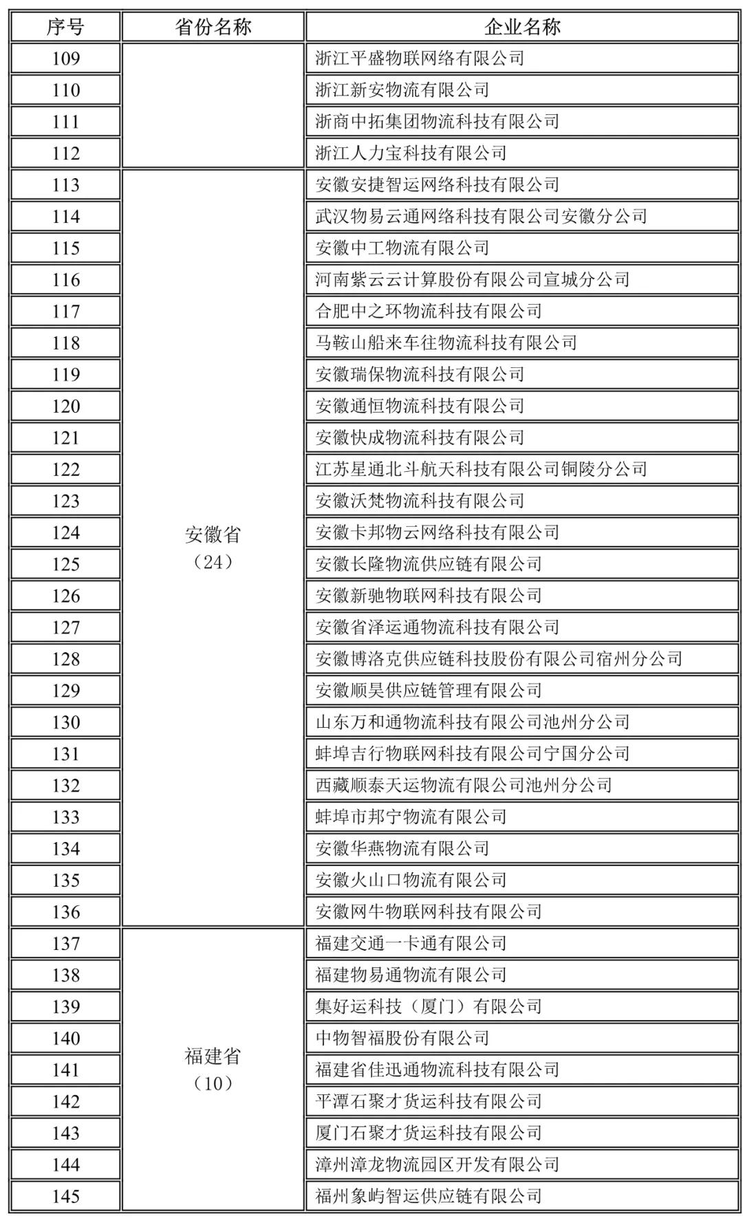 浙江,安徽,福建地方網絡貨運企業未上傳運單企業名錄