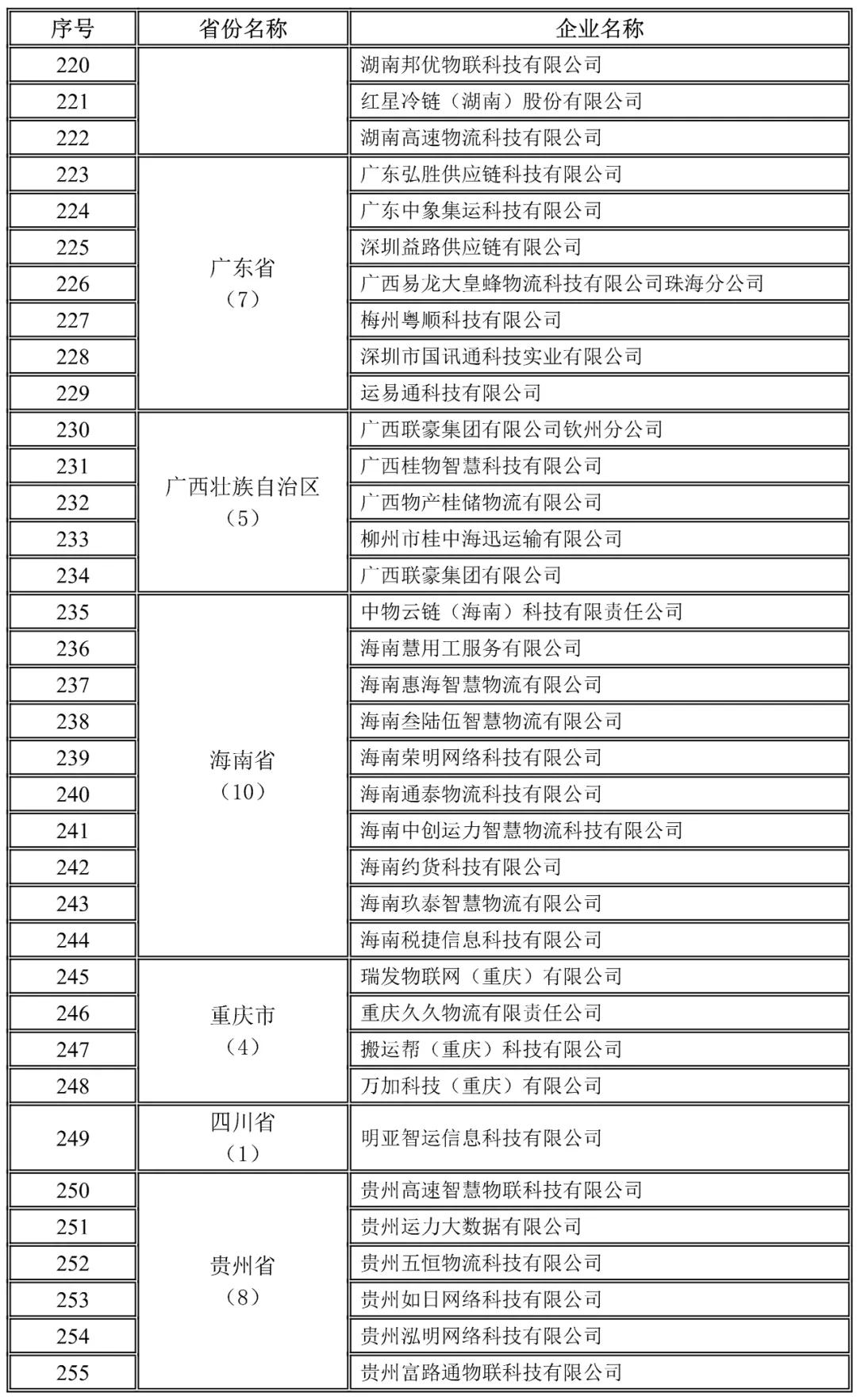 廣東,廣西,海南,重慶,四川,貴州地方網絡貨運企業未上傳運單企業名錄