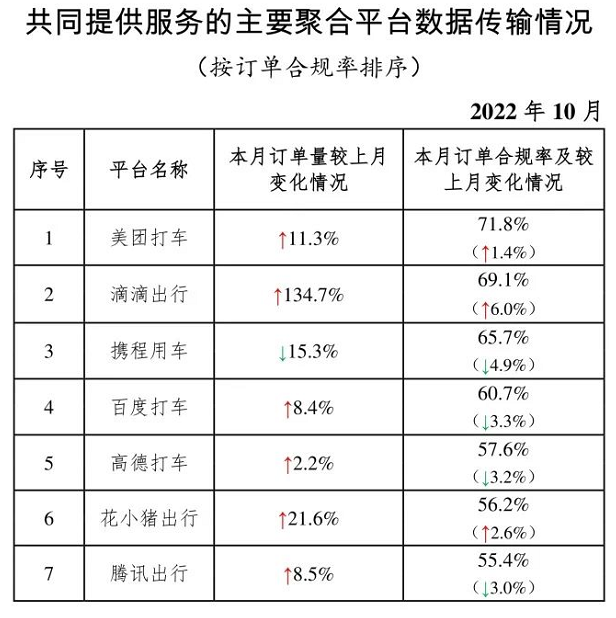 共同提供服務(wù)的主要聚合平臺(tái)數(shù)據(jù)傳輸情況_網(wǎng)約車系統(tǒng)開發(fā)_網(wǎng)約車平臺(tái)_網(wǎng)約車經(jīng)營(yíng)許可證