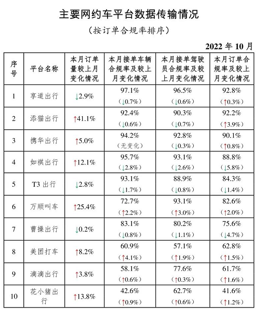 主要網(wǎng)約車平臺(tái)數(shù)據(jù)傳輸情況_網(wǎng)約車系統(tǒng)開發(fā)_網(wǎng)約車平臺(tái)_網(wǎng)約車經(jīng)營(yíng)許可證