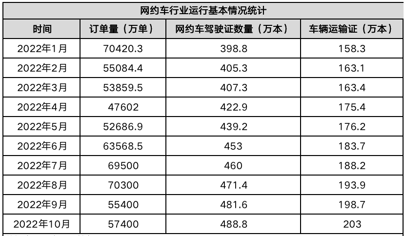 網(wǎng)約車行業(yè)運(yùn)行基本情況統(tǒng)計(jì)_網(wǎng)約車系統(tǒng)開發(fā)_網(wǎng)約車平臺(tái)_網(wǎng)約車經(jīng)營(yíng)許可證