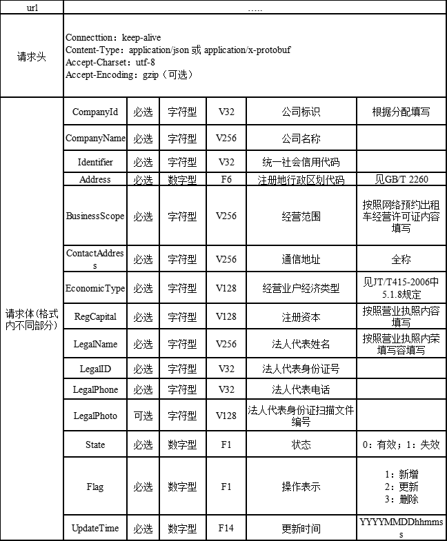 Ptaxi猿著網(wǎng)約車國(guó)牌地牌代辦整理福州市網(wǎng)絡(luò)預(yù)約出租汽車監(jiān)管信息接入技術(shù)要求_網(wǎng)約車國(guó)牌地牌_網(wǎng)約車平臺(tái)_網(wǎng)約車監(jiān)管平臺(tái)數(shù)據(jù)上傳