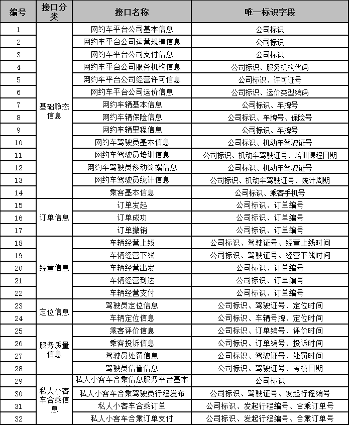Ptaxi猿著網(wǎng)約車國(guó)牌地牌代辦整理福州市網(wǎng)絡(luò)預(yù)約出租汽車監(jiān)管信息接入技術(shù)要求_網(wǎng)約車國(guó)牌地牌_網(wǎng)約車平臺(tái)_網(wǎng)約車監(jiān)管平臺(tái)數(shù)據(jù)上傳