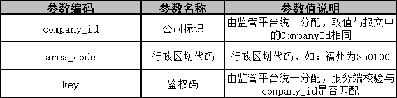 Ptaxi猿著網(wǎng)約車國(guó)牌地牌代辦整理福州市網(wǎng)絡(luò)預(yù)約出租汽車監(jiān)管信息接入技術(shù)要求_網(wǎng)約車國(guó)牌地牌_網(wǎng)約車平臺(tái)_網(wǎng)約車監(jiān)管平臺(tái)數(shù)據(jù)上傳
