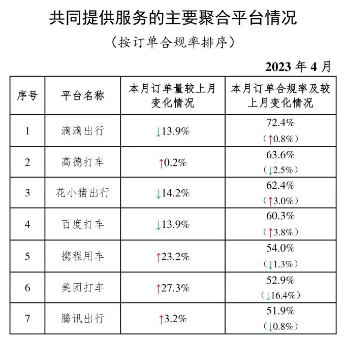 4月份網(wǎng)約車行業(yè)運行基本情況：共同提供服務的主要聚合平臺情況_網(wǎng)約車平臺_網(wǎng)約車平臺經(jīng)營許可證_網(wǎng)約車牌照申請代辦