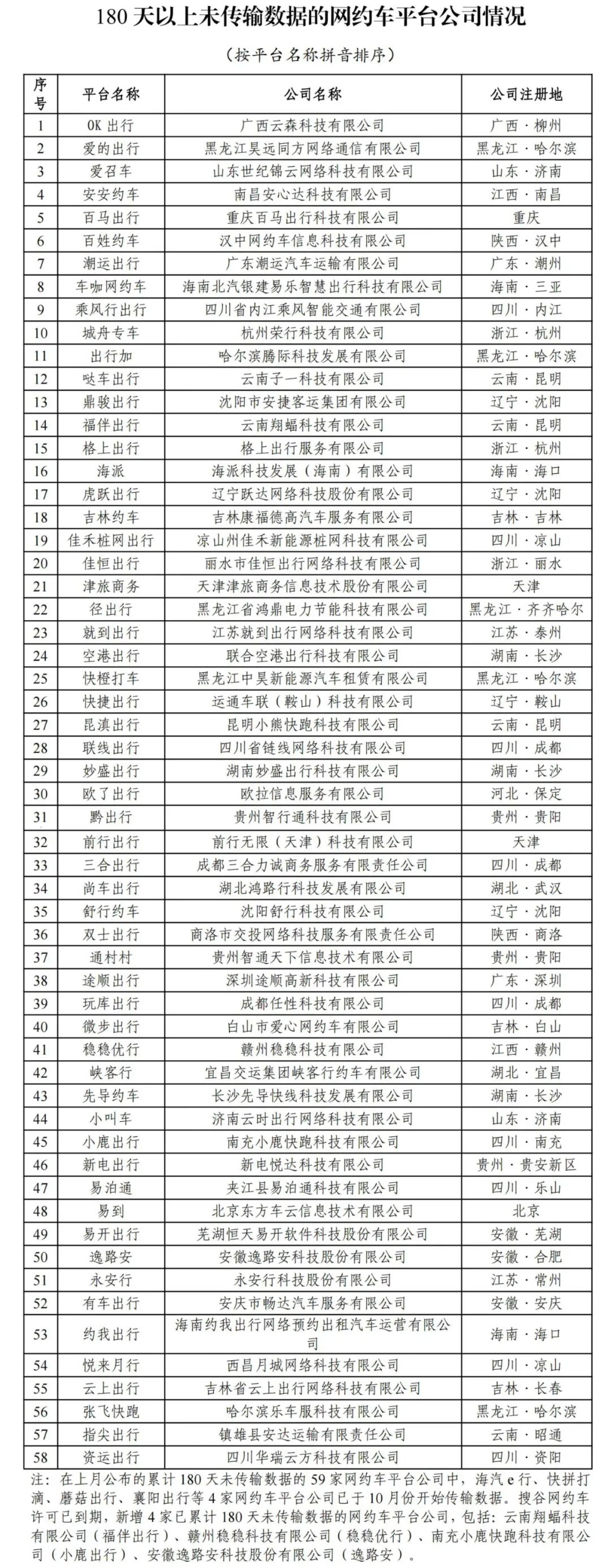 截至2023年10月31日全國共有334家網(wǎng)約車平臺公司取得網(wǎng)約車平臺經(jīng)營許可證_網(wǎng)約車系統(tǒng)_網(wǎng)約車平臺_網(wǎng)約車聚合平臺_網(wǎng)約車平臺經(jīng)營許可證