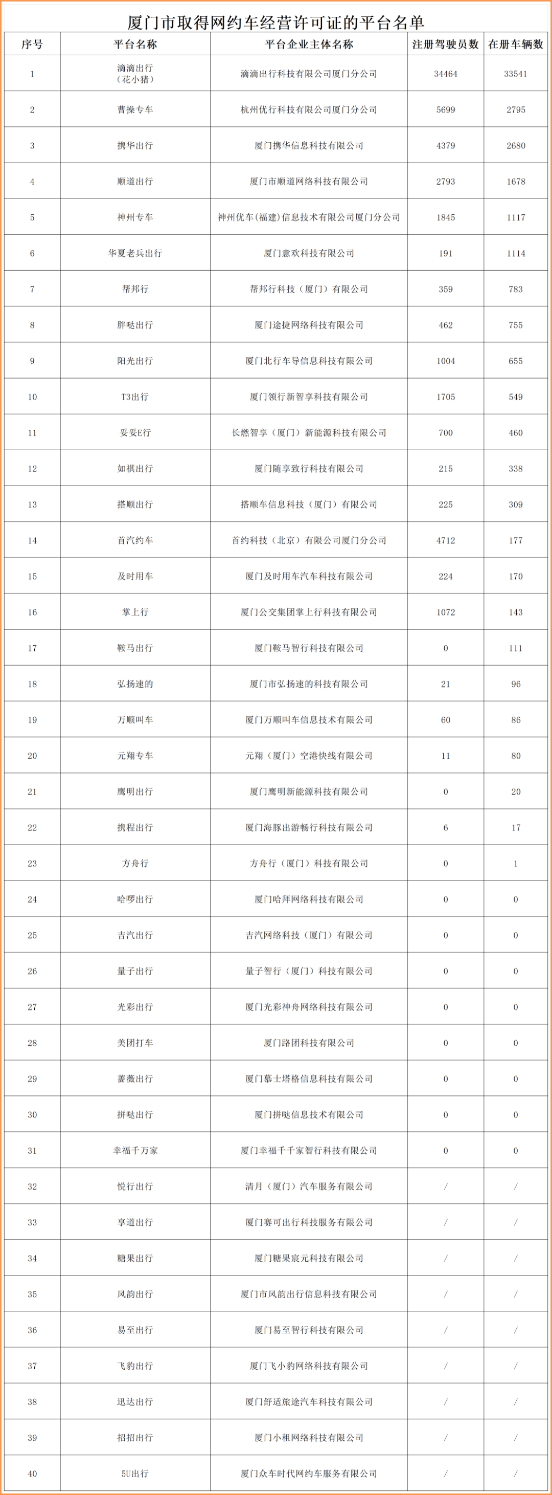 廈門公布40個(gè)網(wǎng)約車平臺(tái)運(yùn)力，17個(gè)平臺(tái)無(wú)司機(jī)、車輛_網(wǎng)約車平臺(tái)_網(wǎng)約車經(jīng)營(yíng)許可證_網(wǎng)約車牌照申請(qǐng)