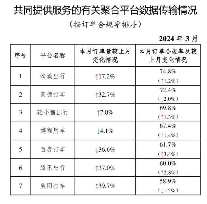 網(wǎng)約車(chē)監(jiān)管信息交互系統(tǒng)發(fā)布2024年3月份網(wǎng)約車(chē)行業(yè)運(yùn)行基本情況_網(wǎng)約車(chē)平臺(tái)_網(wǎng)約車(chē)平臺(tái)經(jīng)營(yíng)許可證_網(wǎng)約車(chē)牌照申請(qǐng) 