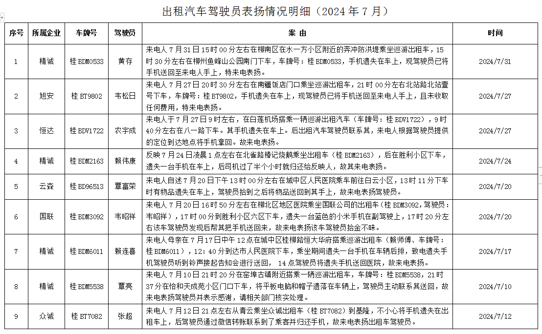 出租汽車駕駛員表?yè)P(yáng)情況明細(xì)_網(wǎng)絡(luò)預(yù)約出租汽車經(jīng)營(yíng)許可證_網(wǎng)約車平臺(tái)_巡游出租車