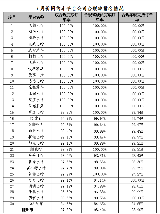 7月份網(wǎng)約車平臺(tái)公司合規(guī)率排名情況_網(wǎng)絡(luò)預(yù)約出租汽車經(jīng)營(yíng)許可證_網(wǎng)約車平臺(tái)_巡游出租車